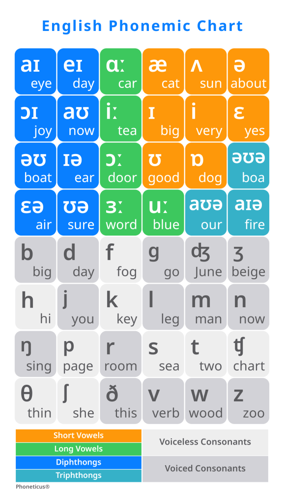 This English phonemic chart is a free educational reference created by Phoneticus®. It presents the main sounds of English with example words and is designed to help learners explore pronunciation visually.